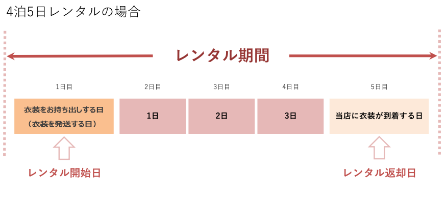 4泊5日レンタルの例